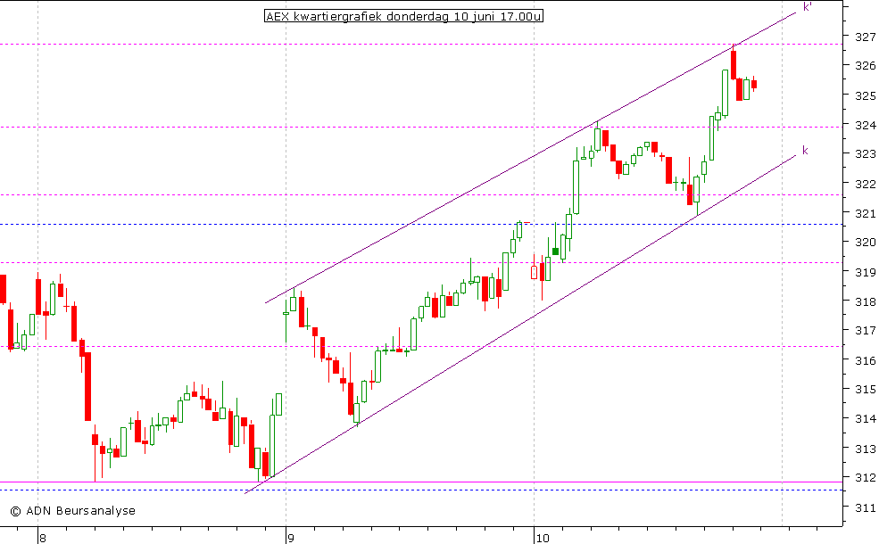 AEX kwartiergrafiek 100610 17.00u