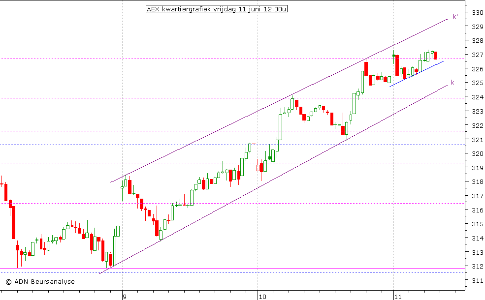 AEX kwartiergrafiek 110610 12.00