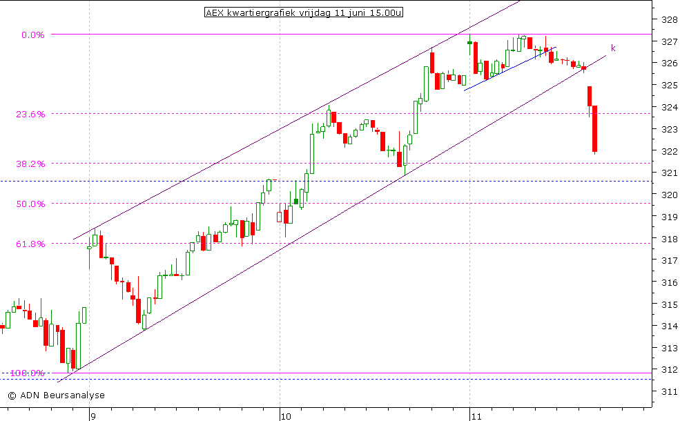 AEX kwartiergrafiek 110610 15.00u