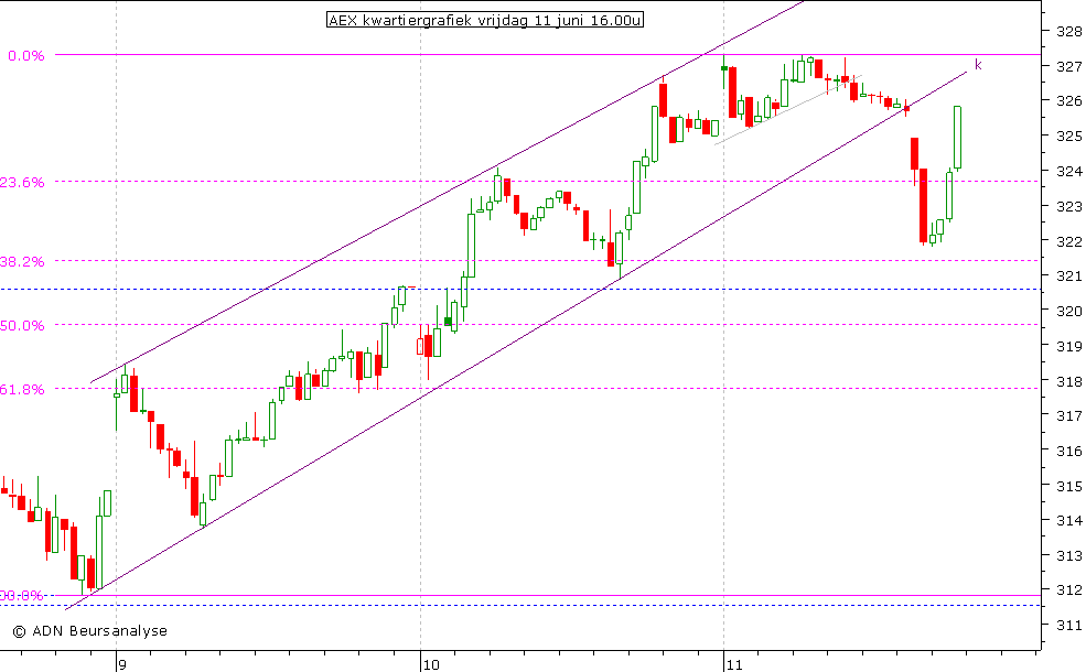 AEX kwartiergrafiek 110610 16.00u