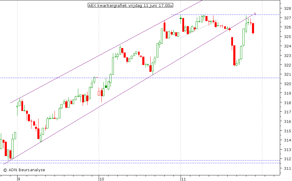 AEX kwartiergrafiek 110610 17.00u