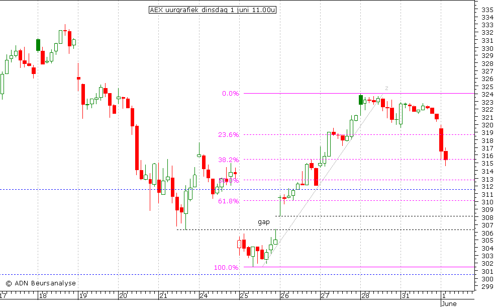 AEX uurgrafiek 010610 11.00u