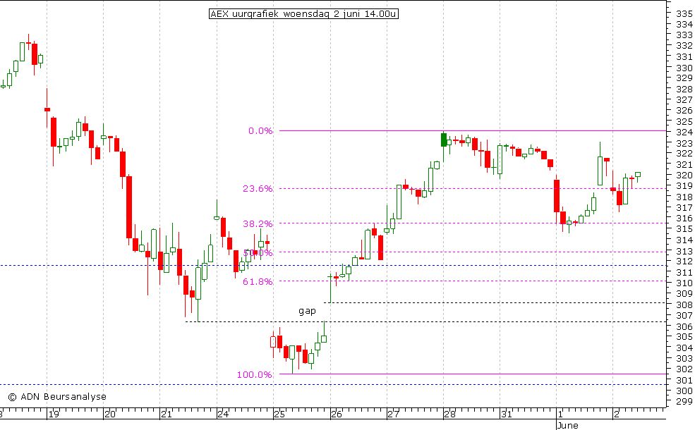 AEX uurgrafiek 020610 14.00u