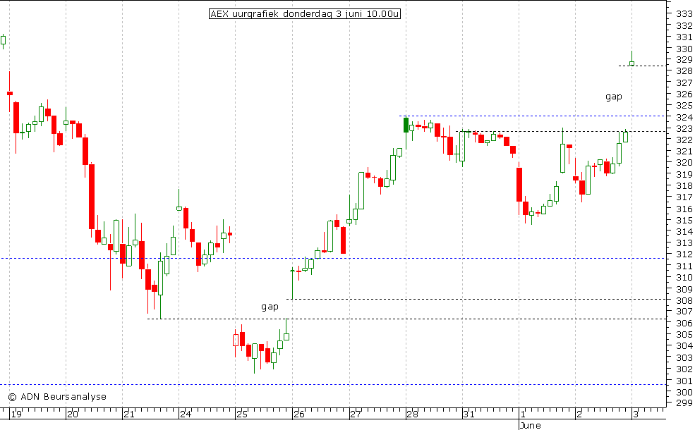 AEX uurgrafiek 030610 10.00u