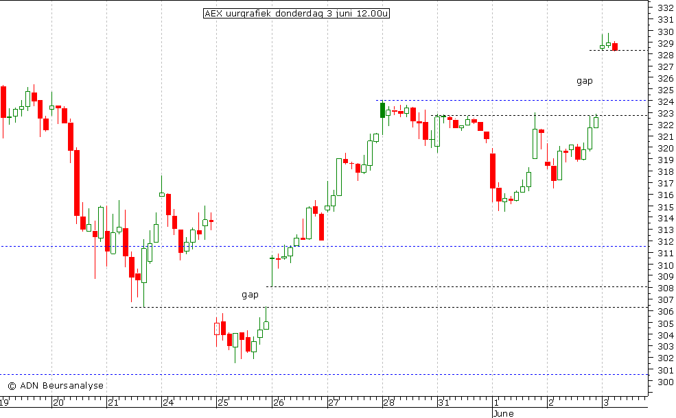 AEX uurgrafiek 030610 12.00