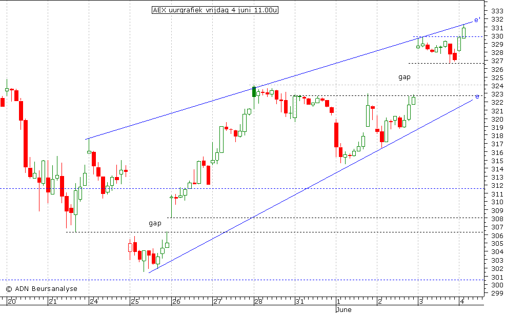 AEX uurgrafiek 040610 11.00u