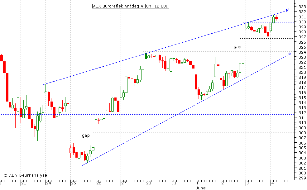 AEX uurgrafiek 040610 12.00