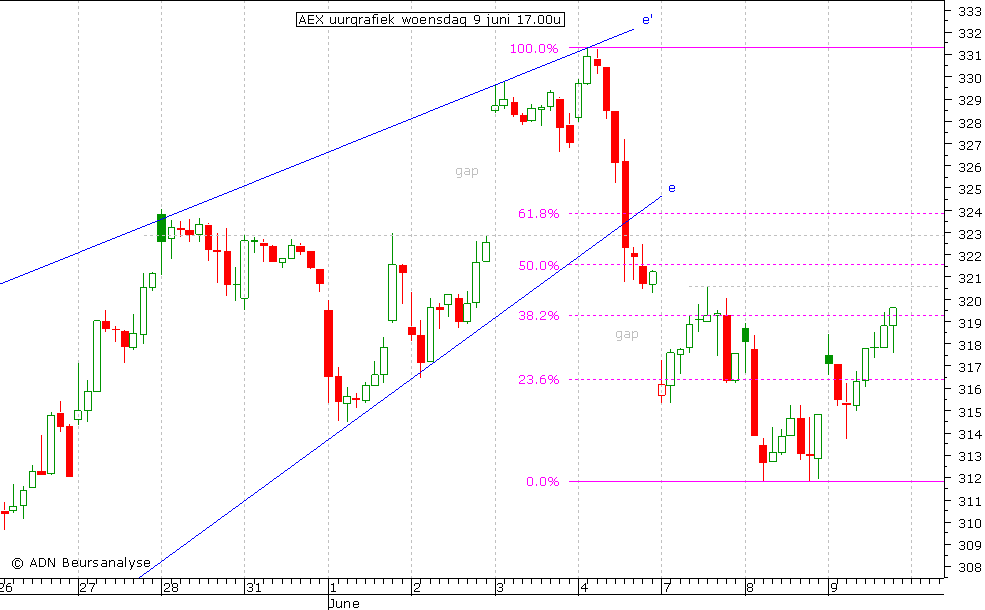 AEX uurgrafiek 090610 17.00u