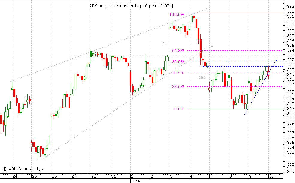 AEX uurgrafiek 100610 10.00u