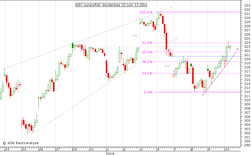 AEX uurgrafiek 100610 13.00u