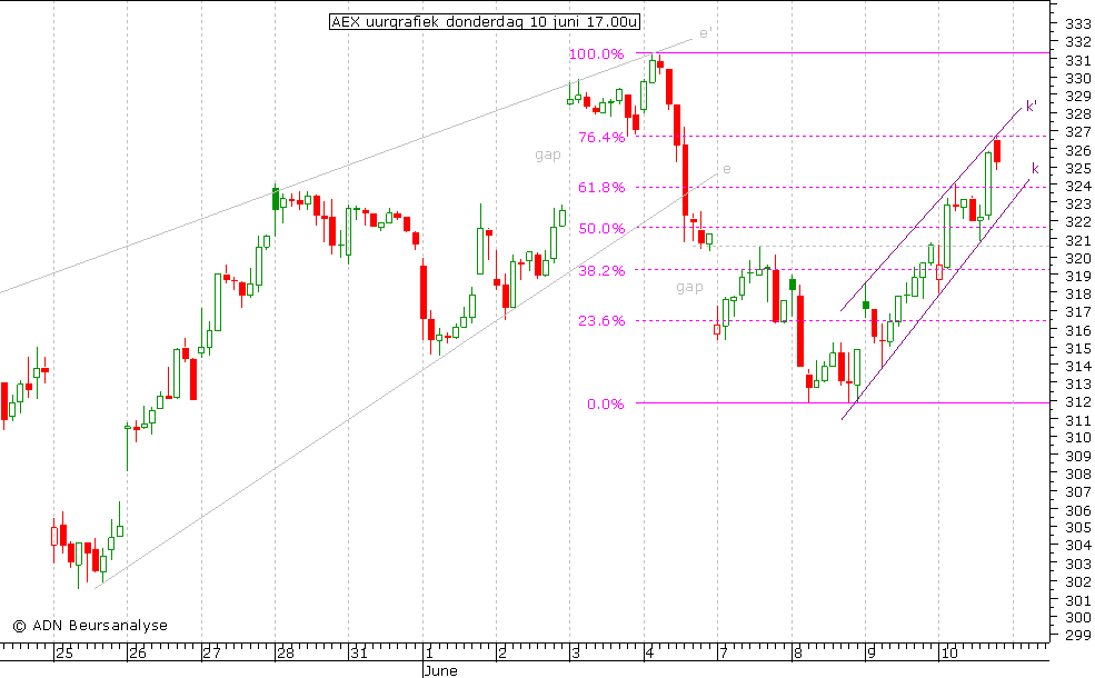 AEX uurgrafiek 100610 17.00u