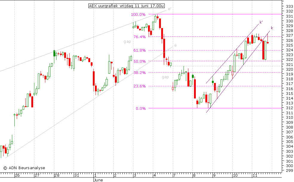 AEX uurgrafiek 110610 17.00u