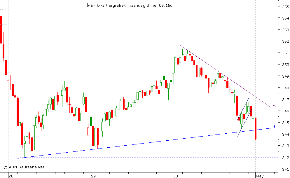 AEX kwartiergrafiek 030510 09.15u