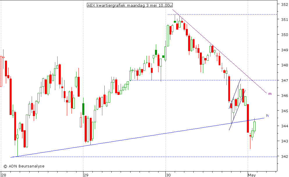 AEX kwartiergrafiek 030510 10.00u