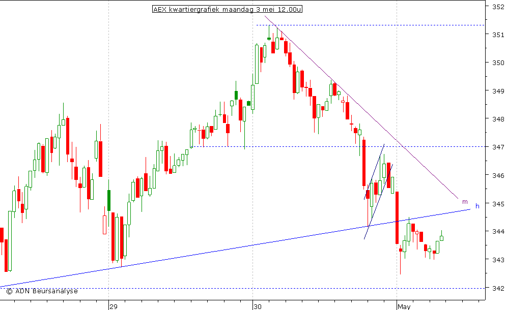 AEX kwartiergrafiek 030510 12.00