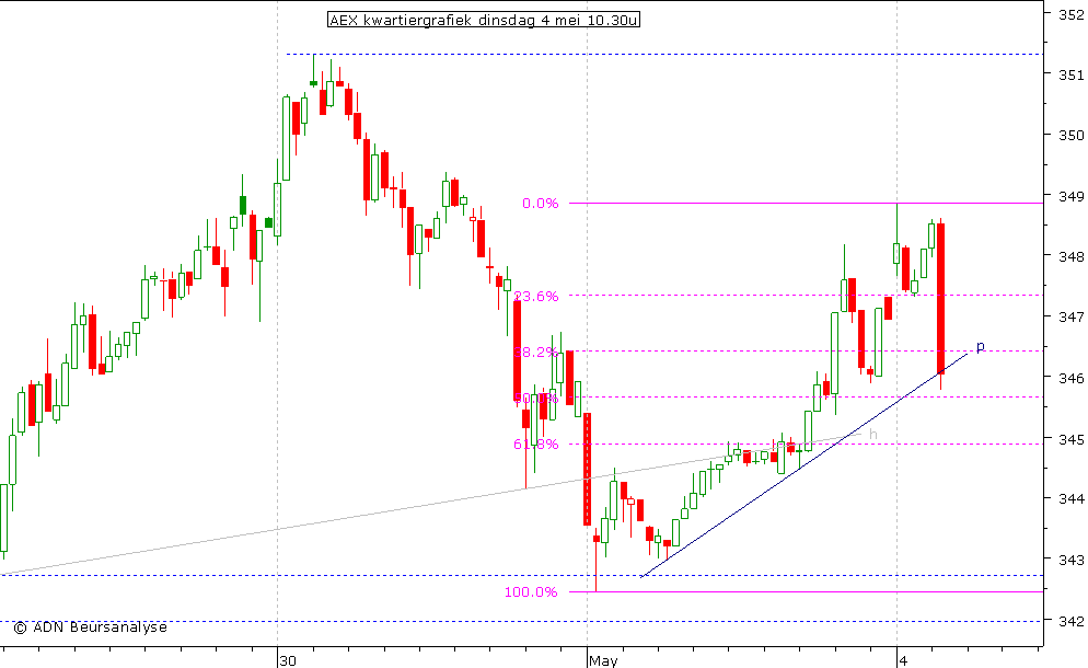 AEX kwartiergrafiek 040510 10.30u