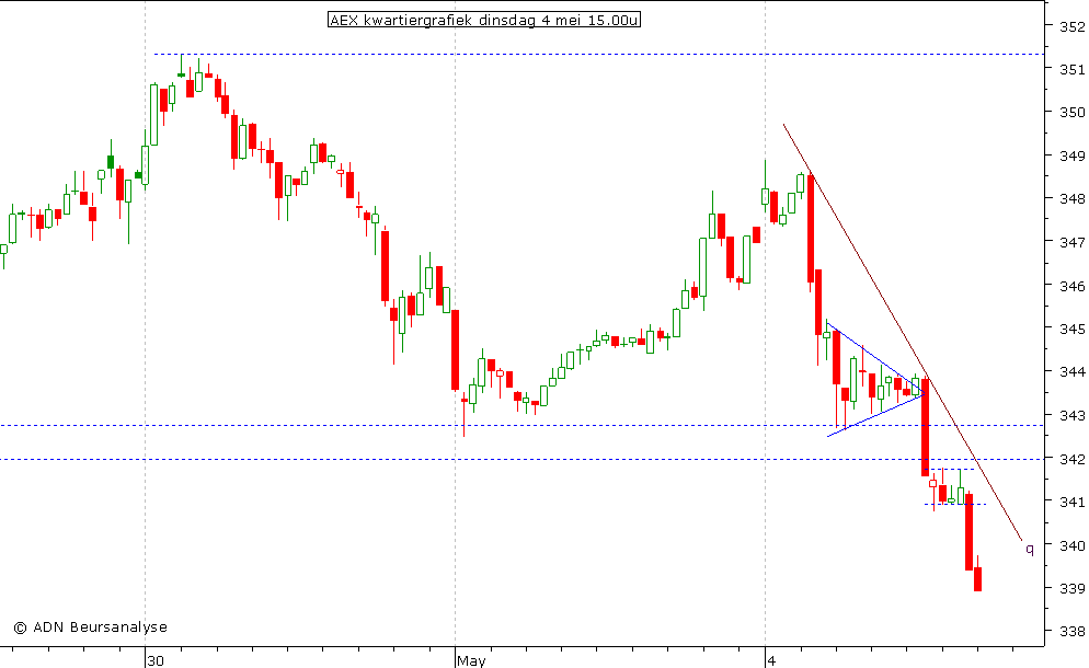 AEX kwartiergrafiek 040510 15.00u