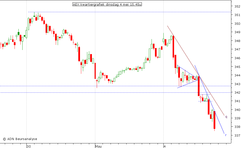 AEX kwartiergrafiek 040510 15.45u