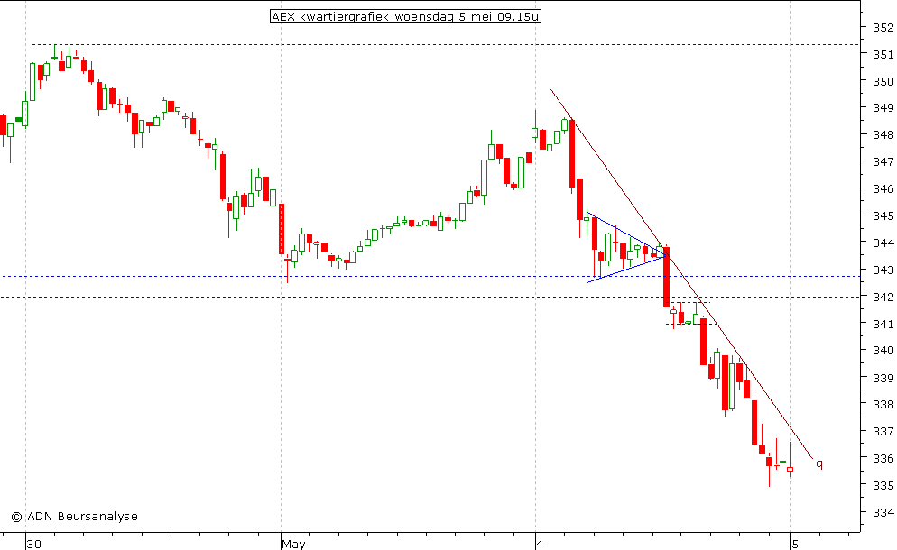 AEX kwartiergrafiek 050510 09.15u