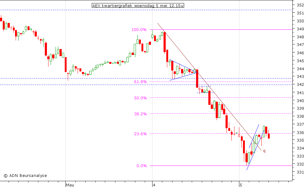 AEX kwartiergrafiek 050510 12.15