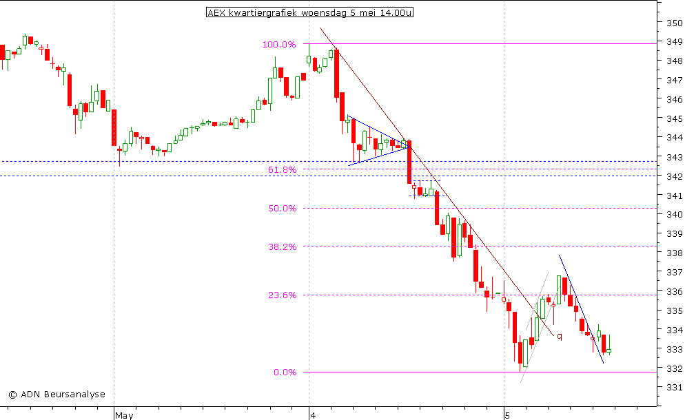 AEX kwartiergrafiek 050510 14.00u