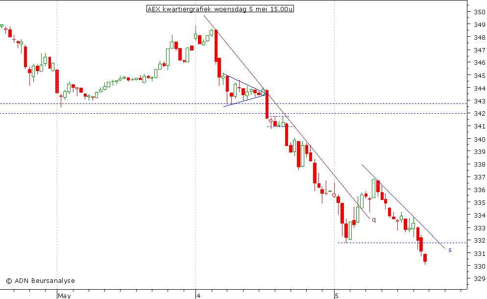 AEX kwartiergrafiek 050510 15.00u