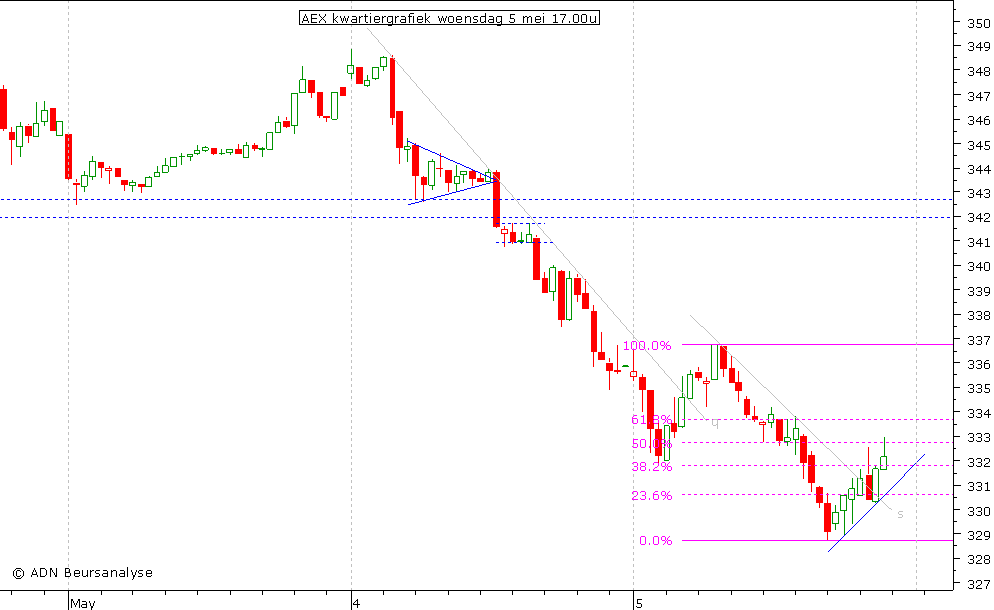 AEX kwartiergrafiek 050510 17.00u