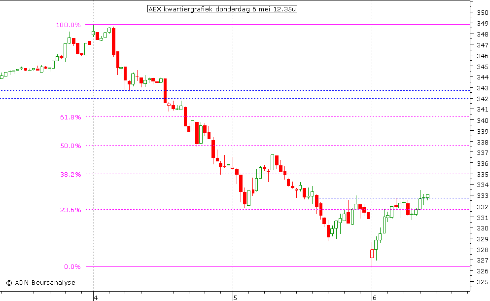 AEX kwartiergrafiek 060510 13.00u