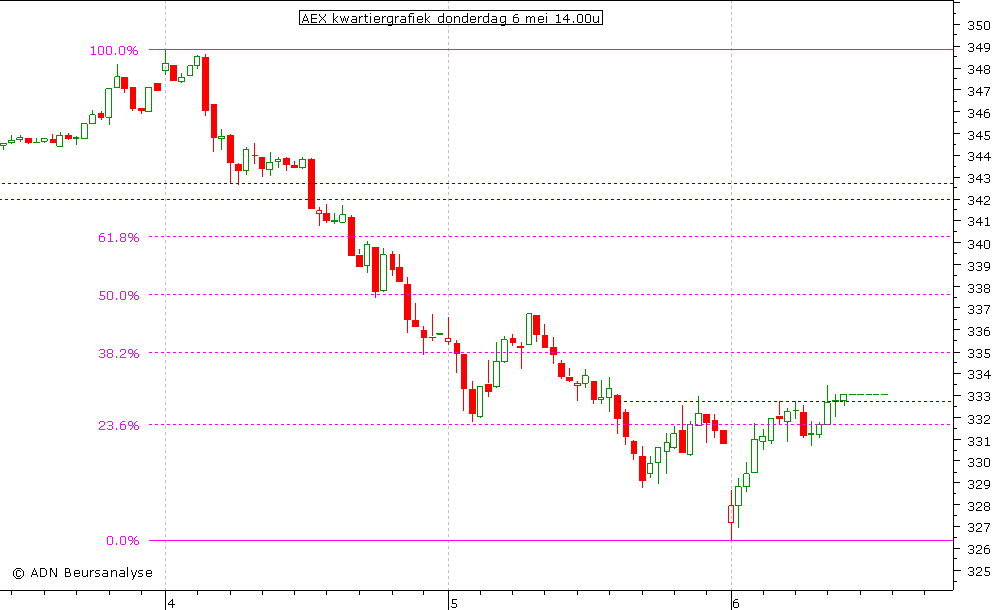 AEX kwartiergrafiek 060510 14.00u