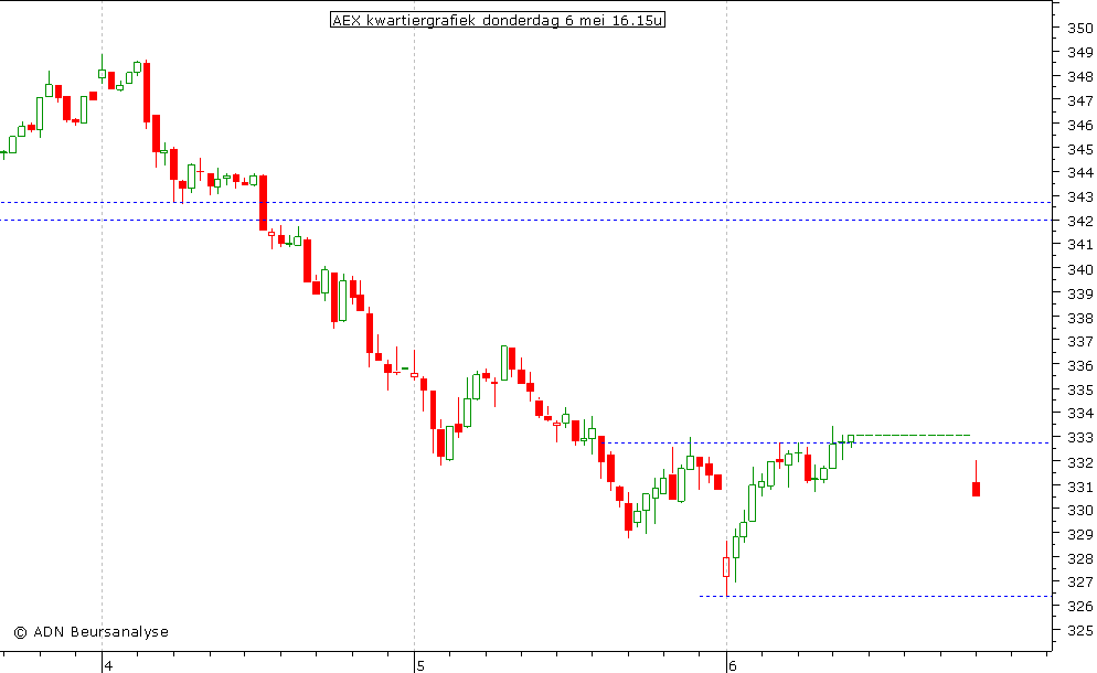 AEX kwartiergrafiek 060510 16.00u