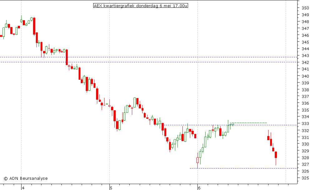 AEX kwartiergrafiek 060510 17.00u