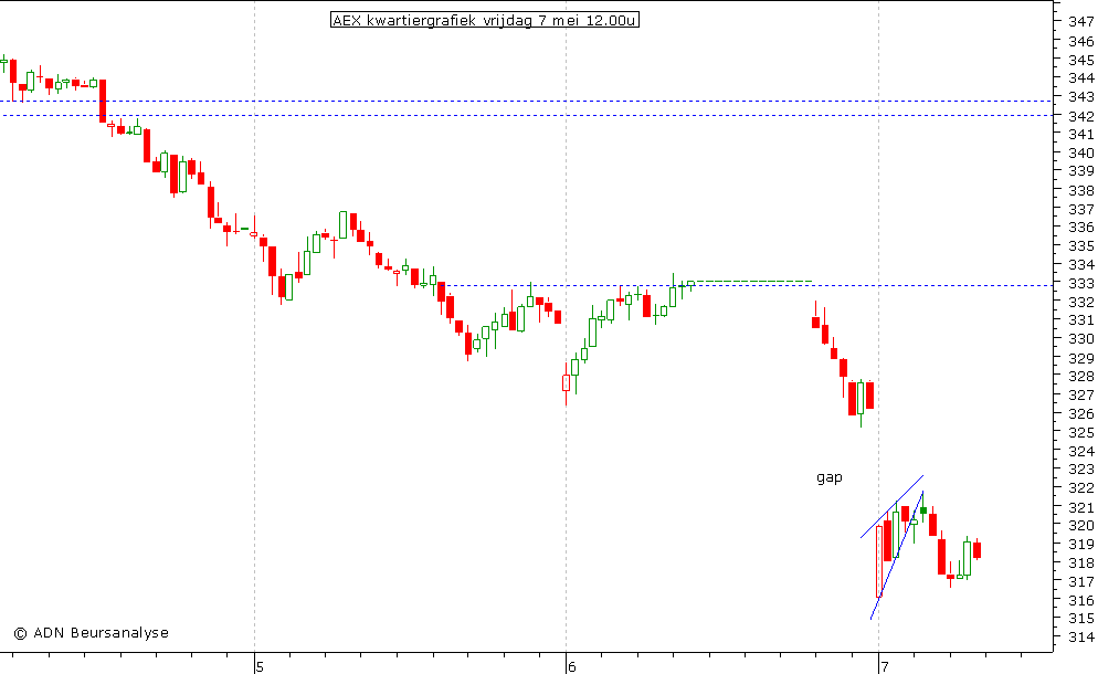 AEX kwartiergrafiek 070510 12.00