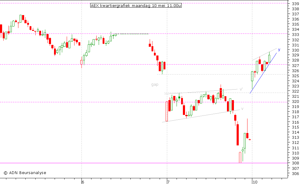 AEX kwartiergrafiek 100510 11.00u