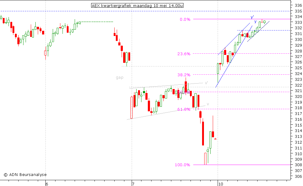 AEX kwartiergrafiek 100510 14.00u