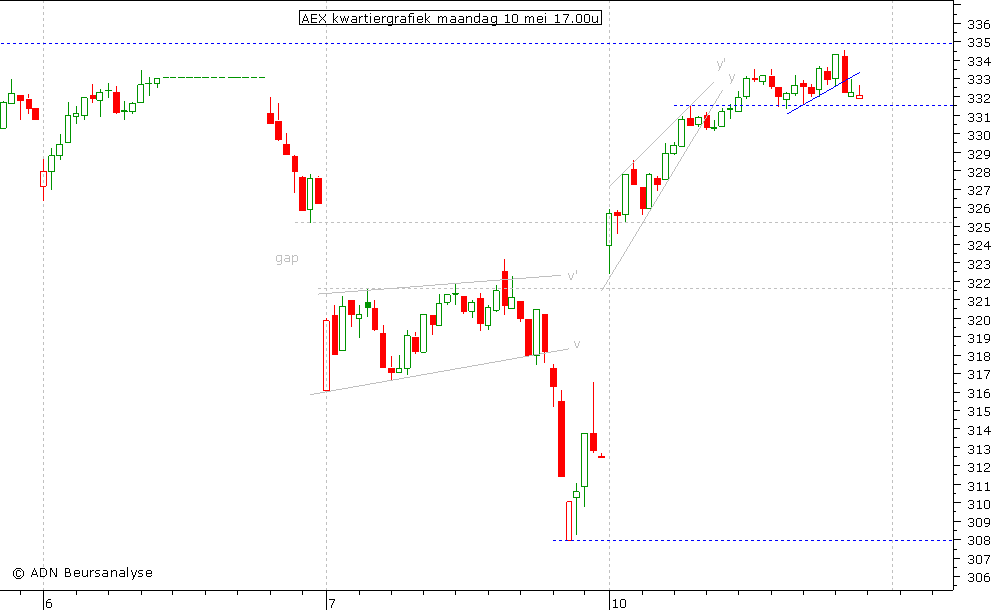 AEX kwartiergrafiek 100510 17.00u