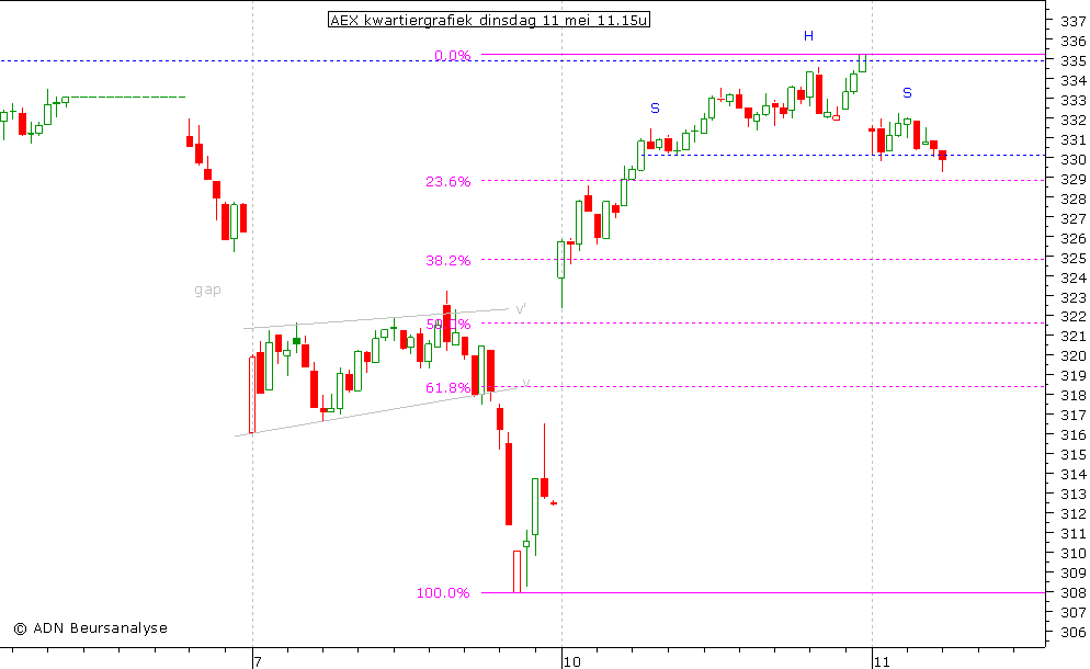 AEX kwartiergrafiek 110510 11.00u