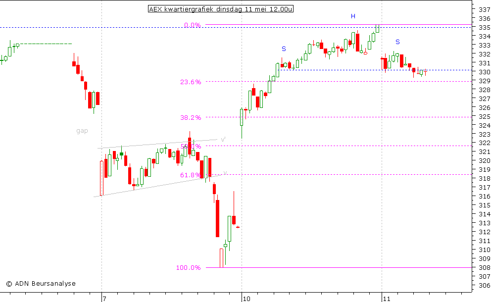 AEX kwartiergrafiek 110510 12.00