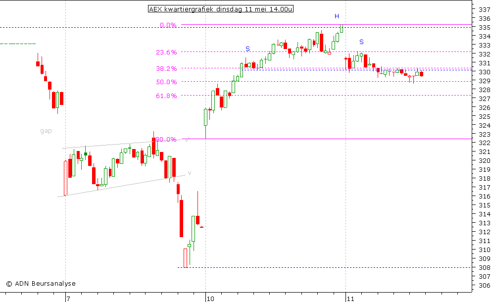 AEX kwartiergrafiek 110510 14.00u (2)