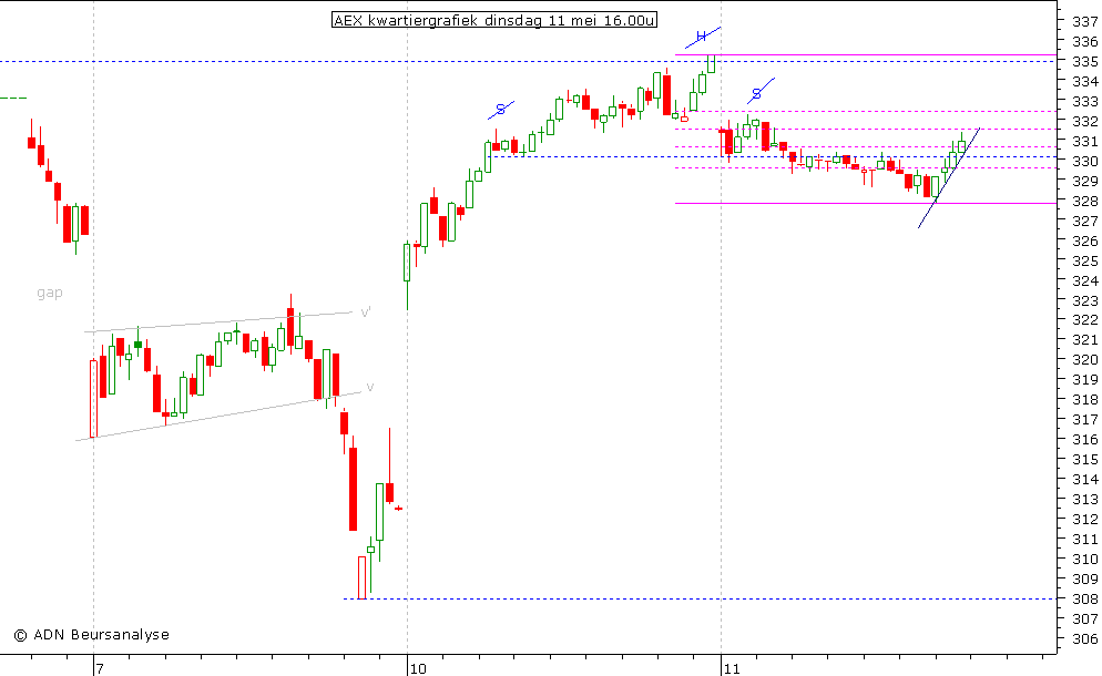 AEX kwartiergrafiek 110510 16.00u