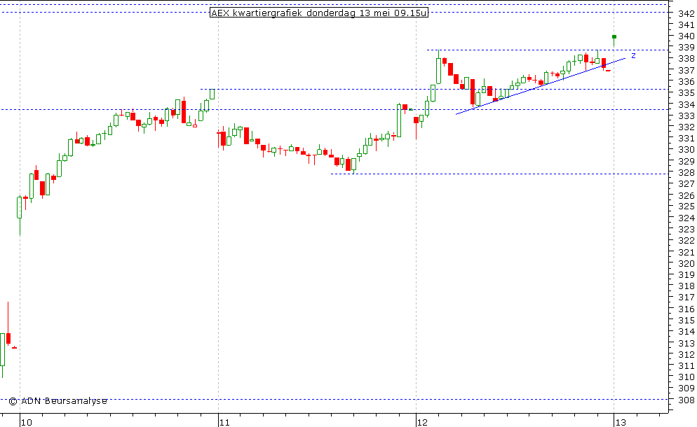 AEX kwartiergrafiek 130510 09.15u