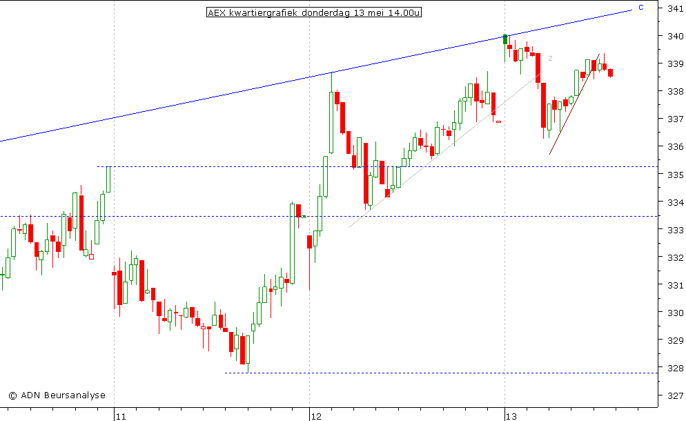 AEX kwartiergrafiek 130510 14.00u