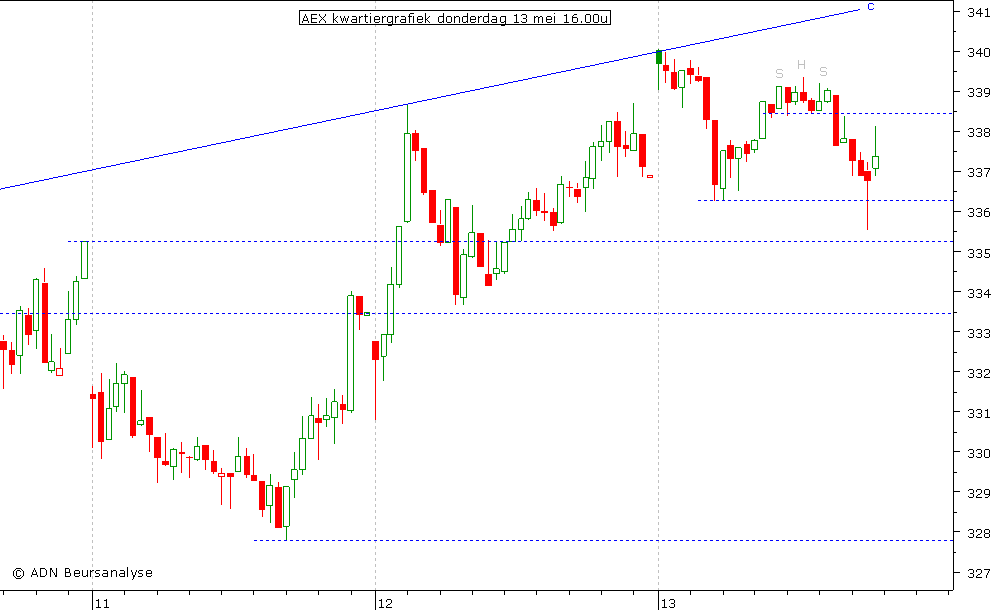 AEX kwartiergrafiek 130510 16.00u