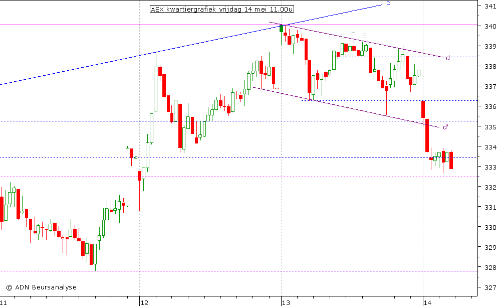 AEX kwartiergrafiek 140510 11.00u