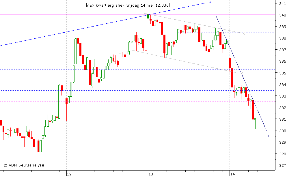 AEX kwartiergrafiek 140510 12.00