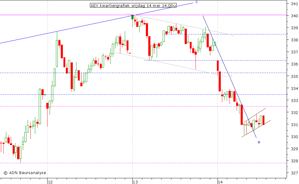 AEX kwartiergrafiek 140510 14.00u