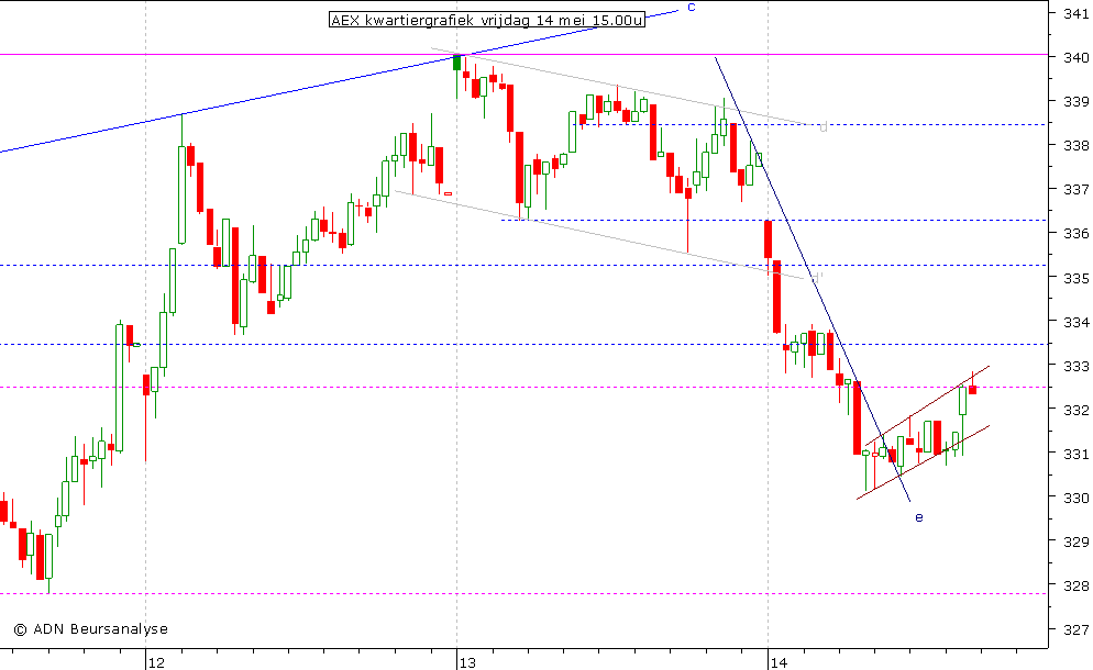 AEX kwartiergrafiek 140510 15.00u