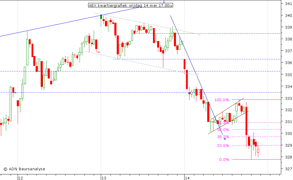 AEX kwartiergrafiek 140510 17.00u