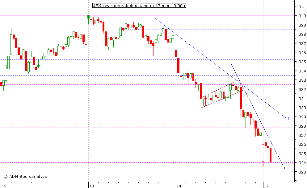 AEX kwartiergrafiek 170510 10.00u