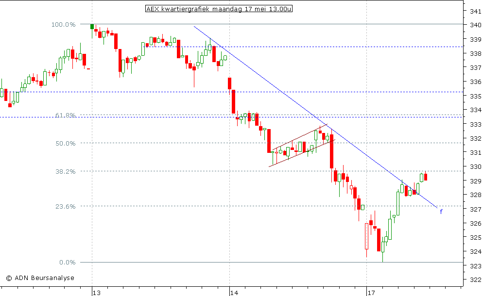 AEX kwartiergrafiek 170510 13.00u