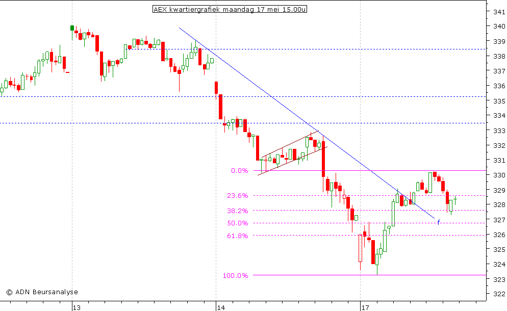 AEX kwartiergrafiek 170510 15.00u